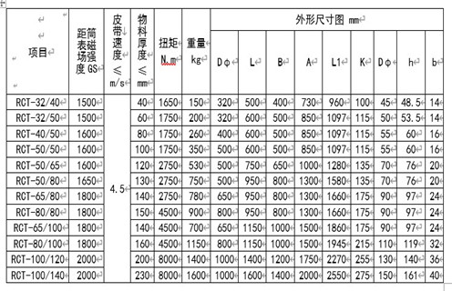 RCT系列永磁皮帶輪主要用于建材、化工、煤炭、冶金等行業(yè)的皮帶輸送機(jī)系列中，本設(shè)備與DTⅡ型皮帶機(jī)配套使用，代替主動(dòng)或被動(dòng)輪，可自動(dòng)分離輸送帶上非磁性物中夾雜的鐵磁性物質(zhì)，當(dāng)輸送物料堆積很厚時(shí)可將永磁皮帶輪與懸掛式除鐵器配合使用，即可達(dá)到完全除鐵的目的。 一、RCT系列永磁滾筒工作原理 永磁皮帶輪是一種旋轉(zhuǎn)式除鐵設(shè)備，當(dāng)物料通過(guò)永磁皮帶輪時(shí)，其中的非磁性物因慣性力的作用向外拋出，而磁性金屬則被吸附在皮帶輪的表面，待轉(zhuǎn)至下方離開(kāi)磁場(chǎng)區(qū)時(shí)，即被從皮帶上分離下來(lái)，即可達(dá)到自動(dòng)除鐵目的。RCT系列皮帶輪由磁級(jí)塊，不銹鋼筒、端蓋、軸承、磁芯等部分組成。 二、RCT系列永磁滾筒型號(hào)參數(shù) 三、RCT系列永磁滾筒安裝與調(diào)整 1.首先清除運(yùn)輸途中所積累的灰塵，檢查各部位是否松動(dòng)。 2.安裝前檢查皮帶輪軸承潤(rùn)滑系統(tǒng)是否正常，有無(wú)卡滯現(xiàn)象。 3.固定支架要牢固，在永磁輪軸承座與輸送帶之間墊一同樣厚度的橡膠墊，以防止震動(dòng)。 4.分別設(shè)置非磁性物料和磁性物料的出料裝置。 四、RCT系列永磁滾筒使用與維修 1.經(jīng)常檢查各部件運(yùn)轉(zhuǎn)情況，發(fā)現(xiàn)異常立即停機(jī)處理，待查明原因排除故障后，再投入運(yùn)行。 2.軸承潤(rùn)滑采用2#鈣基潤(rùn)滑脂，更換周期按用情況及周期確定(一般不超過(guò)4個(gè)月)，更換時(shí)以填滿軸承殼體內(nèi)空間1/3～1/2為宜。